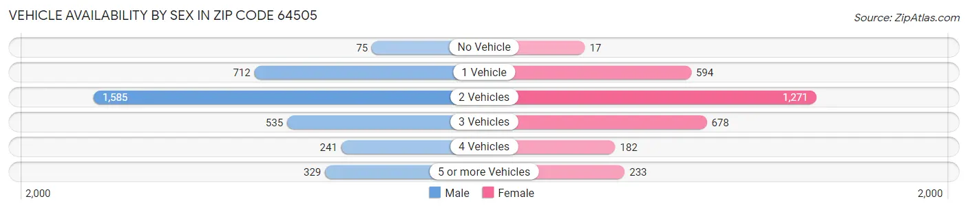Vehicle Availability by Sex in Zip Code 64505