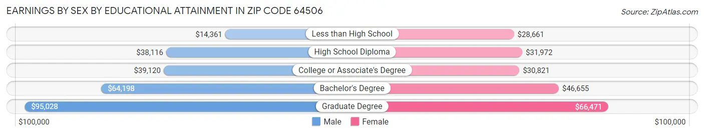 Earnings by Sex by Educational Attainment in Zip Code 64506