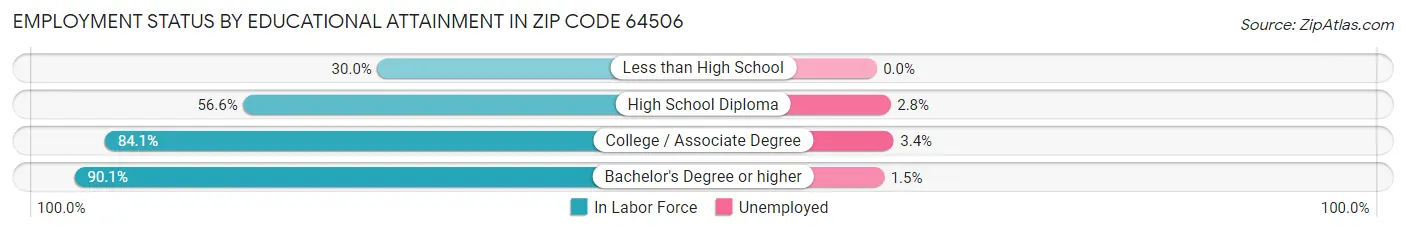 Employment Status by Educational Attainment in Zip Code 64506