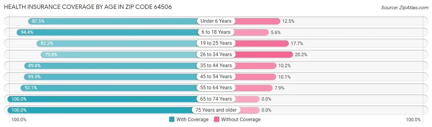 Health Insurance Coverage by Age in Zip Code 64506