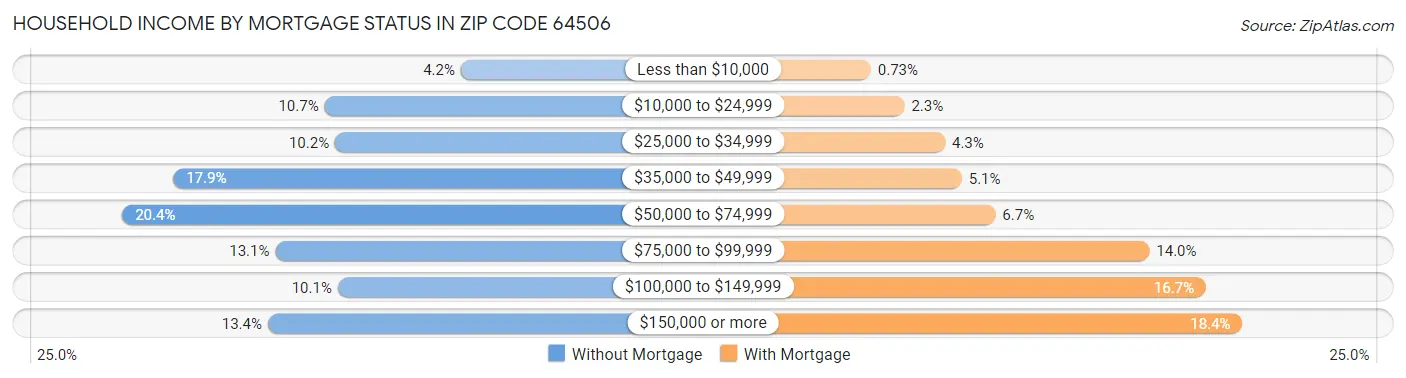 Household Income by Mortgage Status in Zip Code 64506