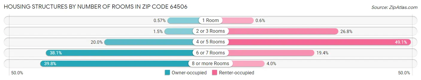 Housing Structures by Number of Rooms in Zip Code 64506