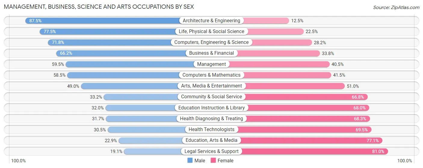 Management, Business, Science and Arts Occupations by Sex in Zip Code 64506