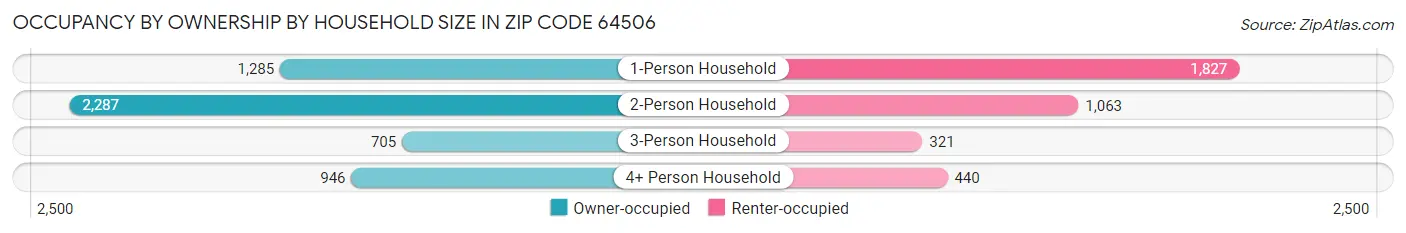 Occupancy by Ownership by Household Size in Zip Code 64506