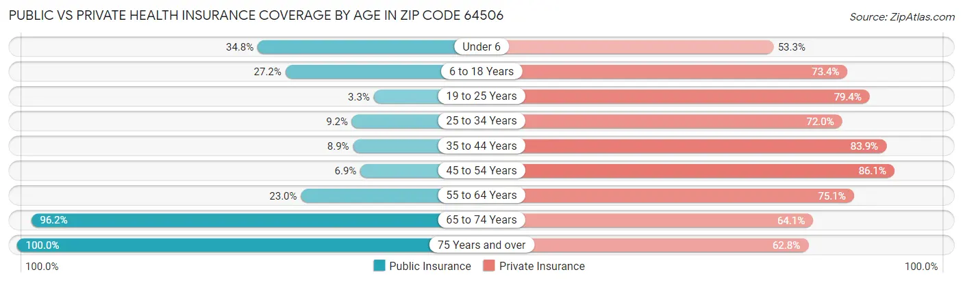 Public vs Private Health Insurance Coverage by Age in Zip Code 64506