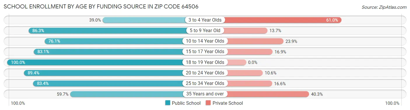 School Enrollment by Age by Funding Source in Zip Code 64506