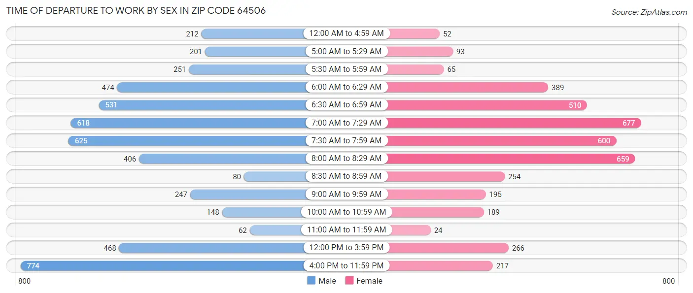 Time of Departure to Work by Sex in Zip Code 64506