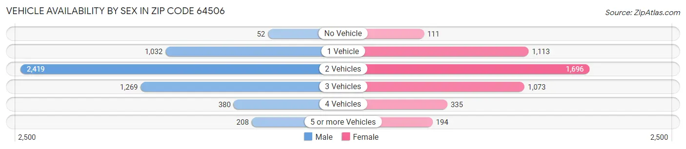 Vehicle Availability by Sex in Zip Code 64506