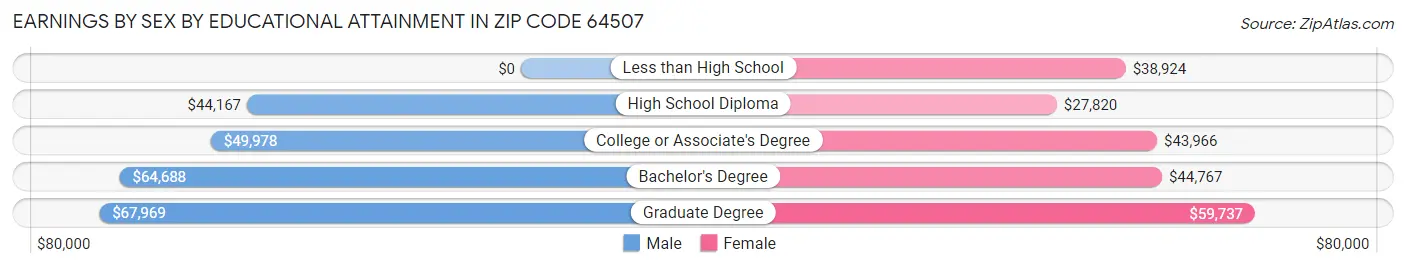 Earnings by Sex by Educational Attainment in Zip Code 64507