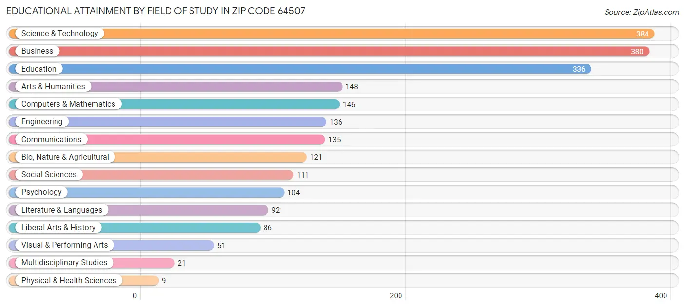 Educational Attainment by Field of Study in Zip Code 64507