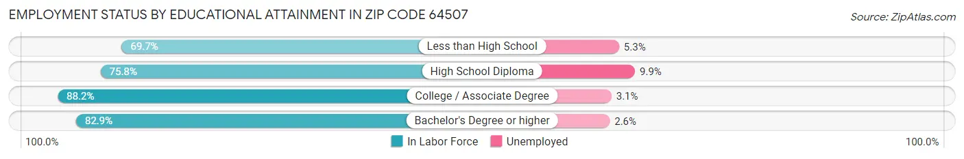 Employment Status by Educational Attainment in Zip Code 64507