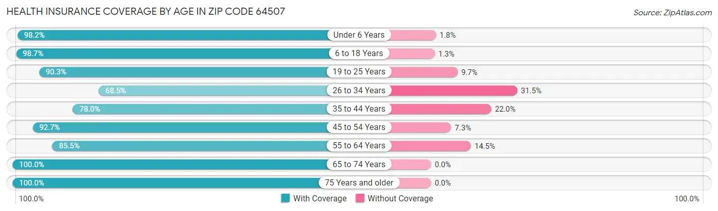 Health Insurance Coverage by Age in Zip Code 64507