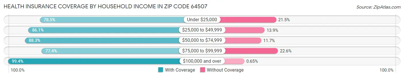 Health Insurance Coverage by Household Income in Zip Code 64507