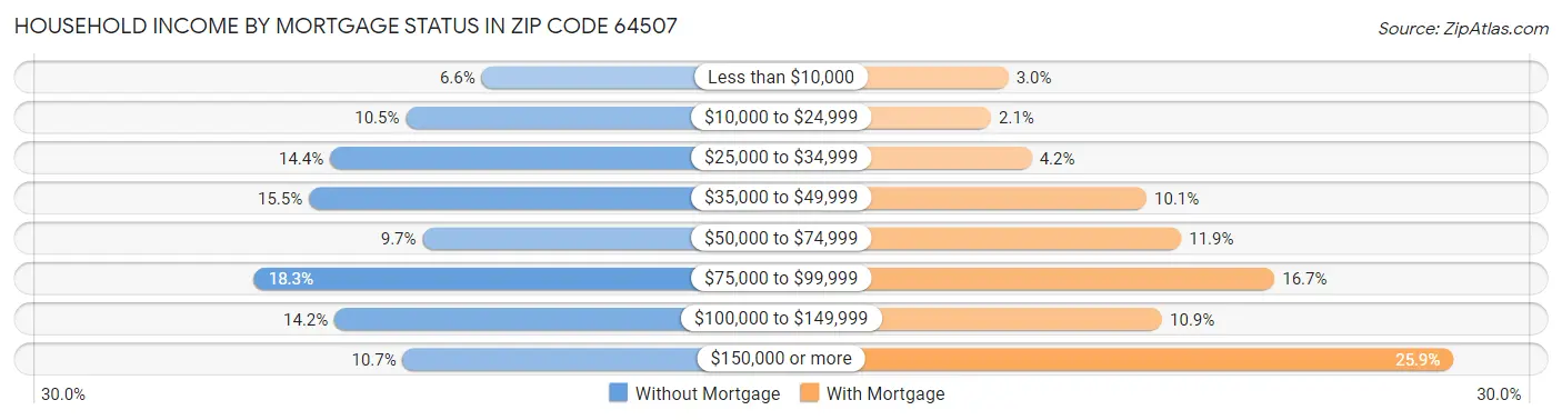 Household Income by Mortgage Status in Zip Code 64507