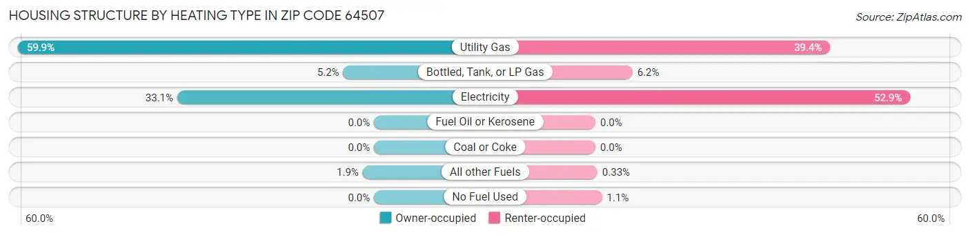 Housing Structure by Heating Type in Zip Code 64507