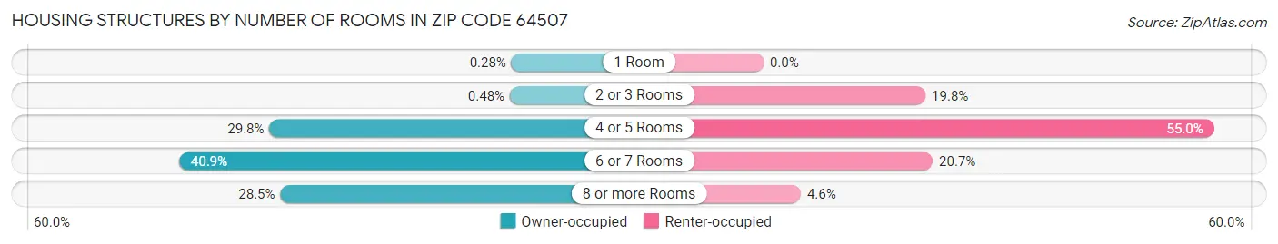 Housing Structures by Number of Rooms in Zip Code 64507