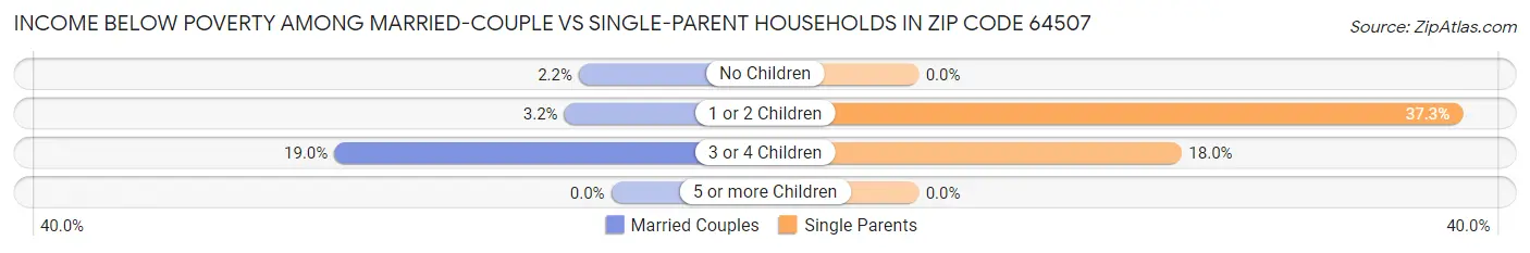 Income Below Poverty Among Married-Couple vs Single-Parent Households in Zip Code 64507