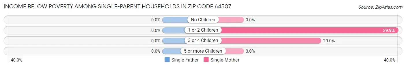 Income Below Poverty Among Single-Parent Households in Zip Code 64507