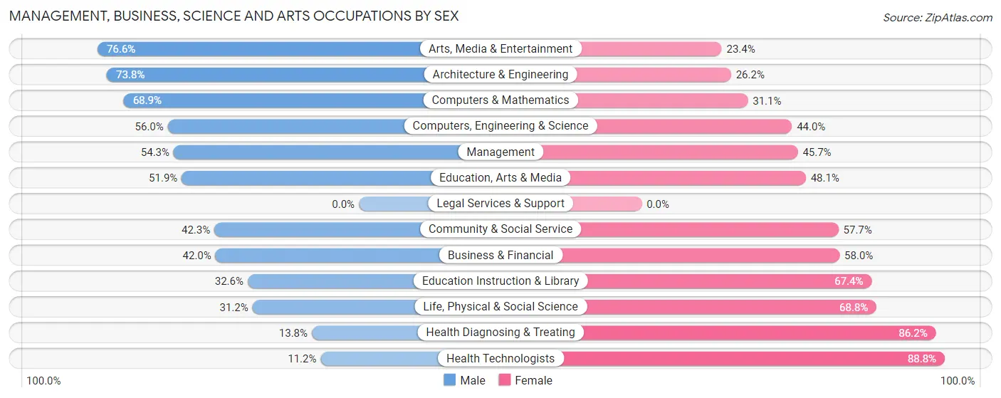 Management, Business, Science and Arts Occupations by Sex in Zip Code 64507