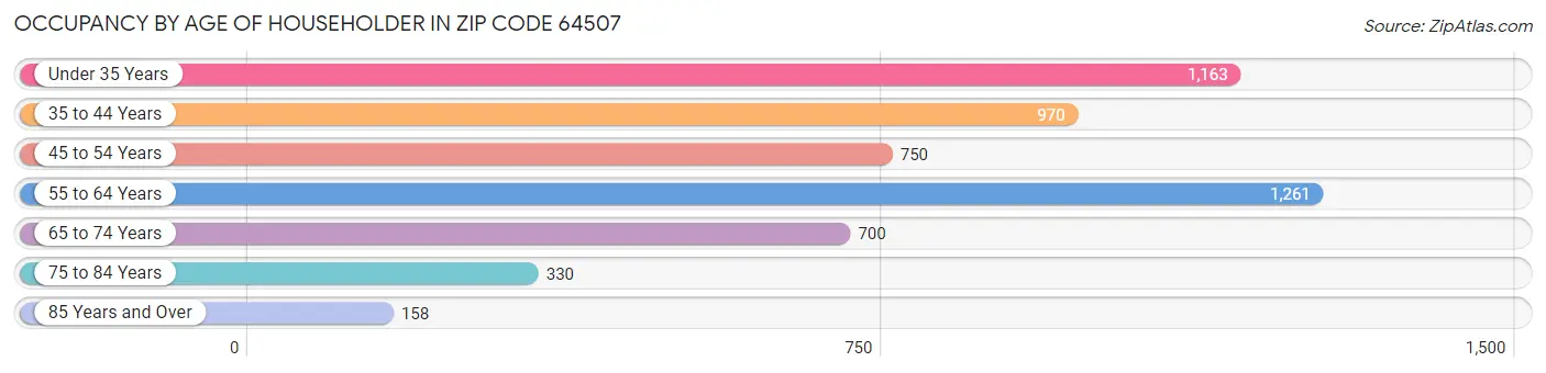 Occupancy by Age of Householder in Zip Code 64507