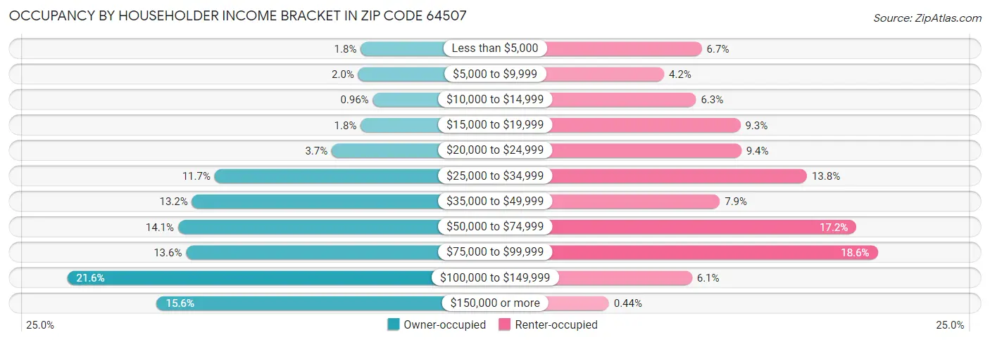 Occupancy by Householder Income Bracket in Zip Code 64507