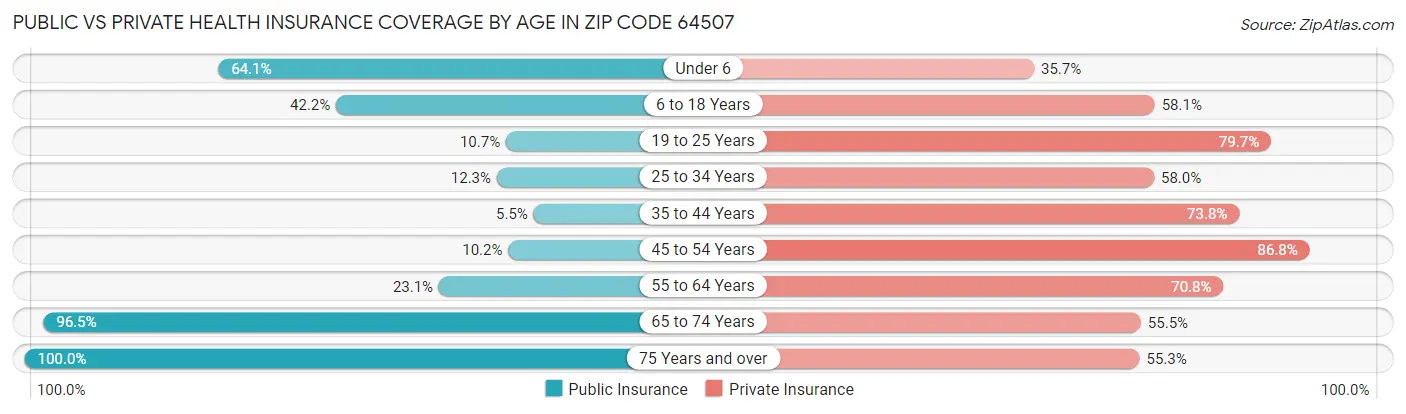 Public vs Private Health Insurance Coverage by Age in Zip Code 64507