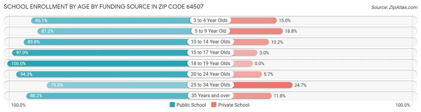 School Enrollment by Age by Funding Source in Zip Code 64507