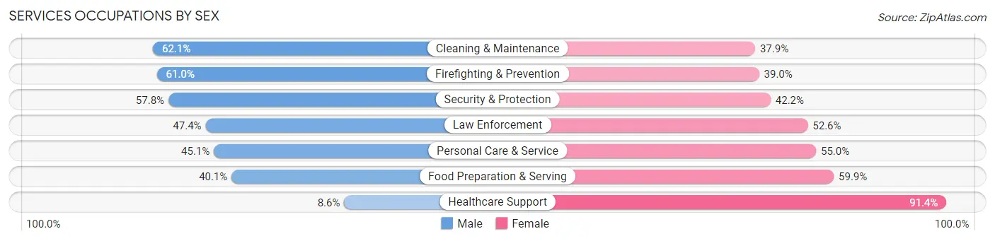 Services Occupations by Sex in Zip Code 64507
