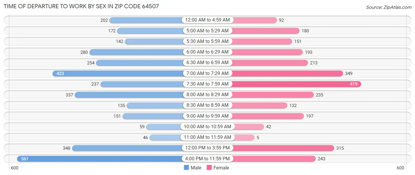 Time of Departure to Work by Sex in Zip Code 64507