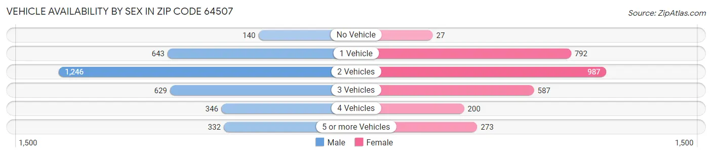 Vehicle Availability by Sex in Zip Code 64507