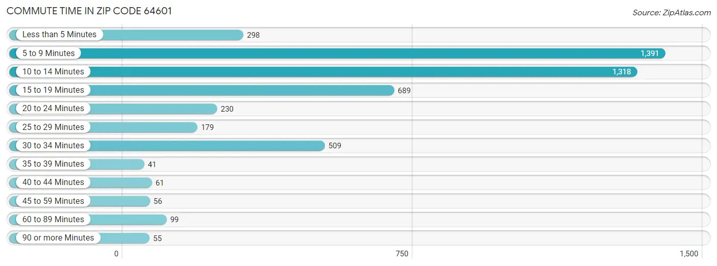 Commute Time in Zip Code 64601