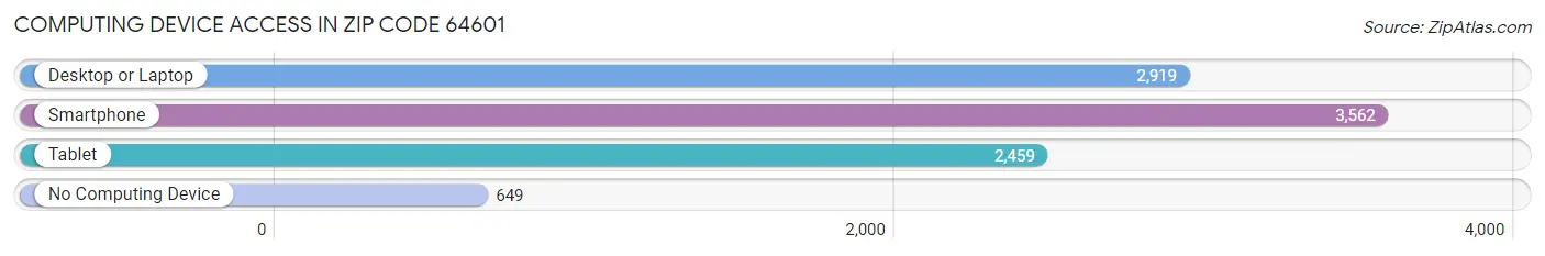 Computing Device Access in Zip Code 64601