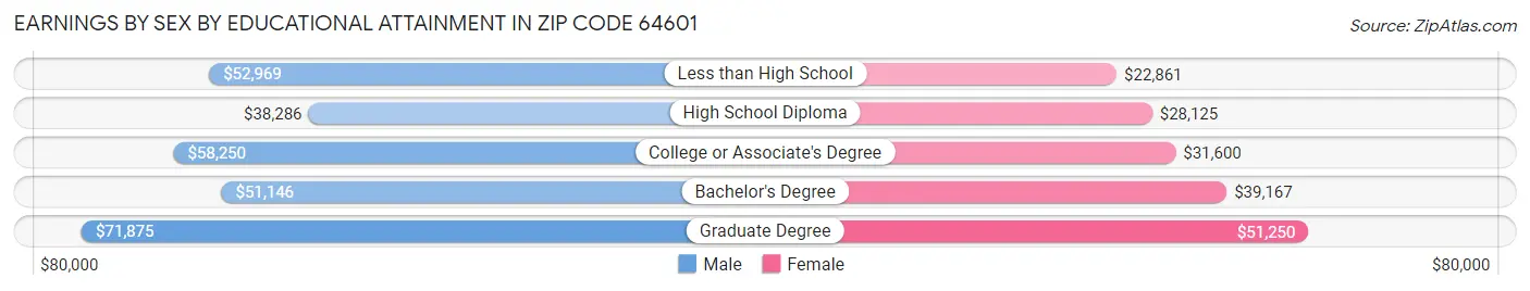 Earnings by Sex by Educational Attainment in Zip Code 64601