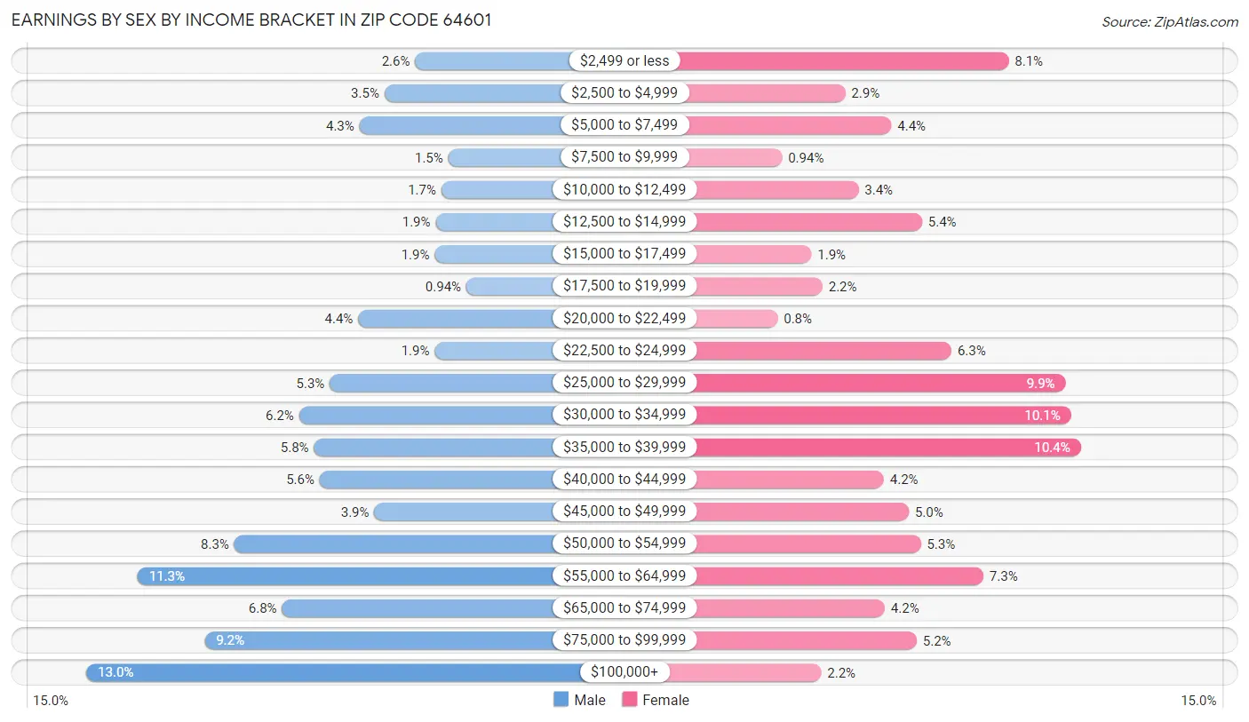 Earnings by Sex by Income Bracket in Zip Code 64601