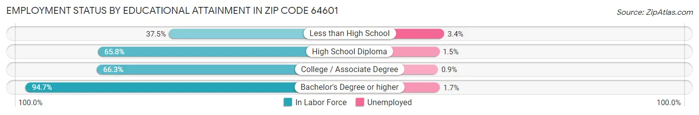 Employment Status by Educational Attainment in Zip Code 64601