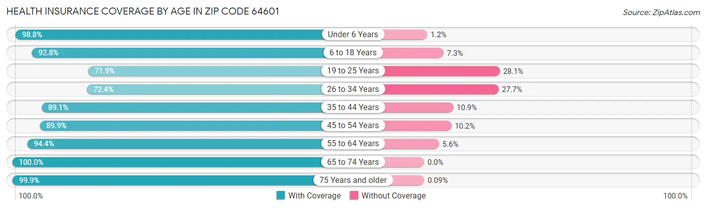 Health Insurance Coverage by Age in Zip Code 64601