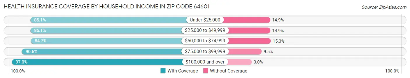Health Insurance Coverage by Household Income in Zip Code 64601