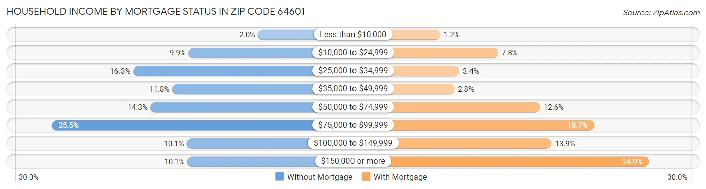 Household Income by Mortgage Status in Zip Code 64601