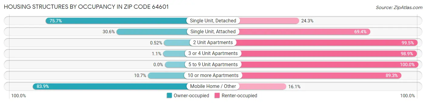 Housing Structures by Occupancy in Zip Code 64601