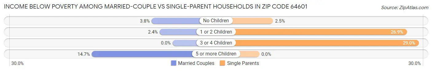 Income Below Poverty Among Married-Couple vs Single-Parent Households in Zip Code 64601