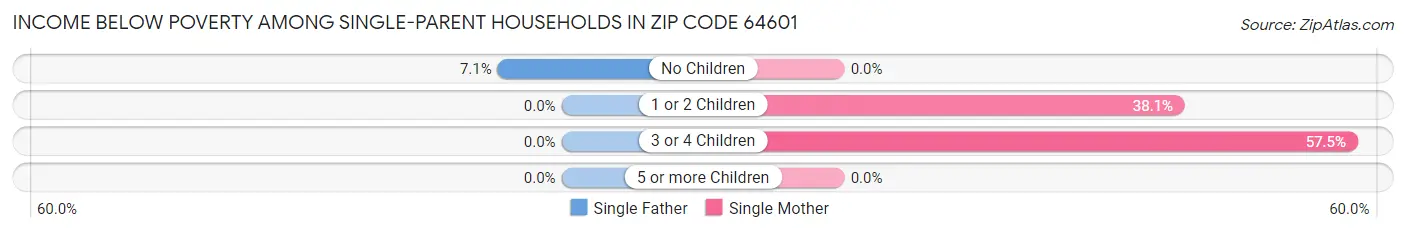 Income Below Poverty Among Single-Parent Households in Zip Code 64601