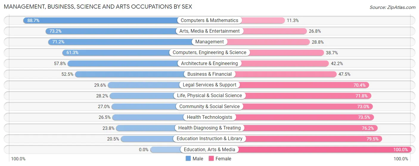 Management, Business, Science and Arts Occupations by Sex in Zip Code 64601