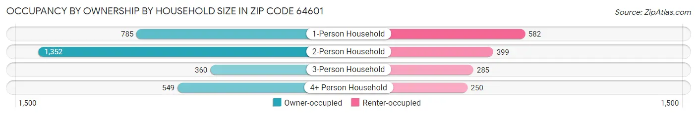 Occupancy by Ownership by Household Size in Zip Code 64601