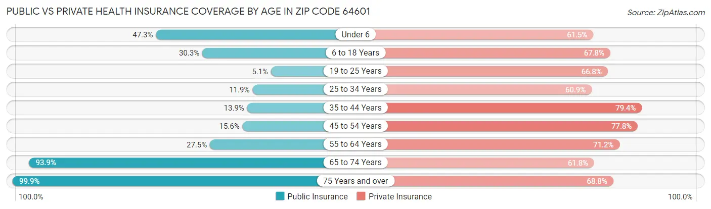 Public vs Private Health Insurance Coverage by Age in Zip Code 64601