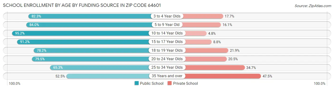 School Enrollment by Age by Funding Source in Zip Code 64601