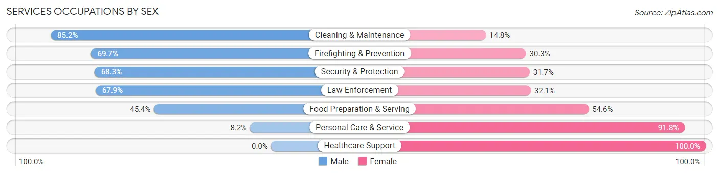Services Occupations by Sex in Zip Code 64601