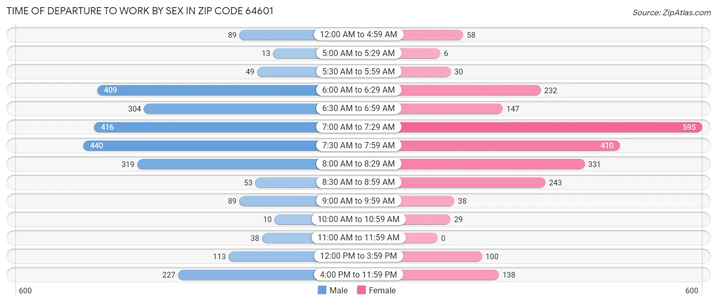 Time of Departure to Work by Sex in Zip Code 64601