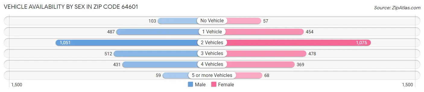 Vehicle Availability by Sex in Zip Code 64601