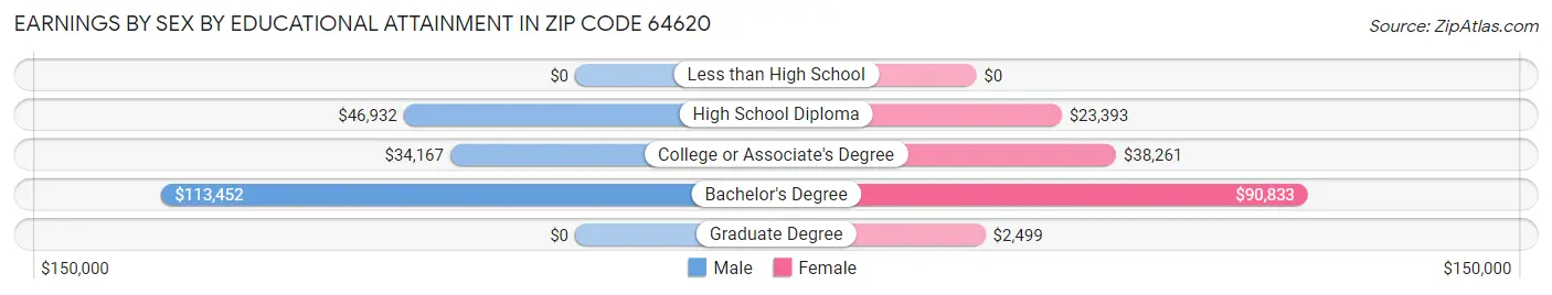 Earnings by Sex by Educational Attainment in Zip Code 64620