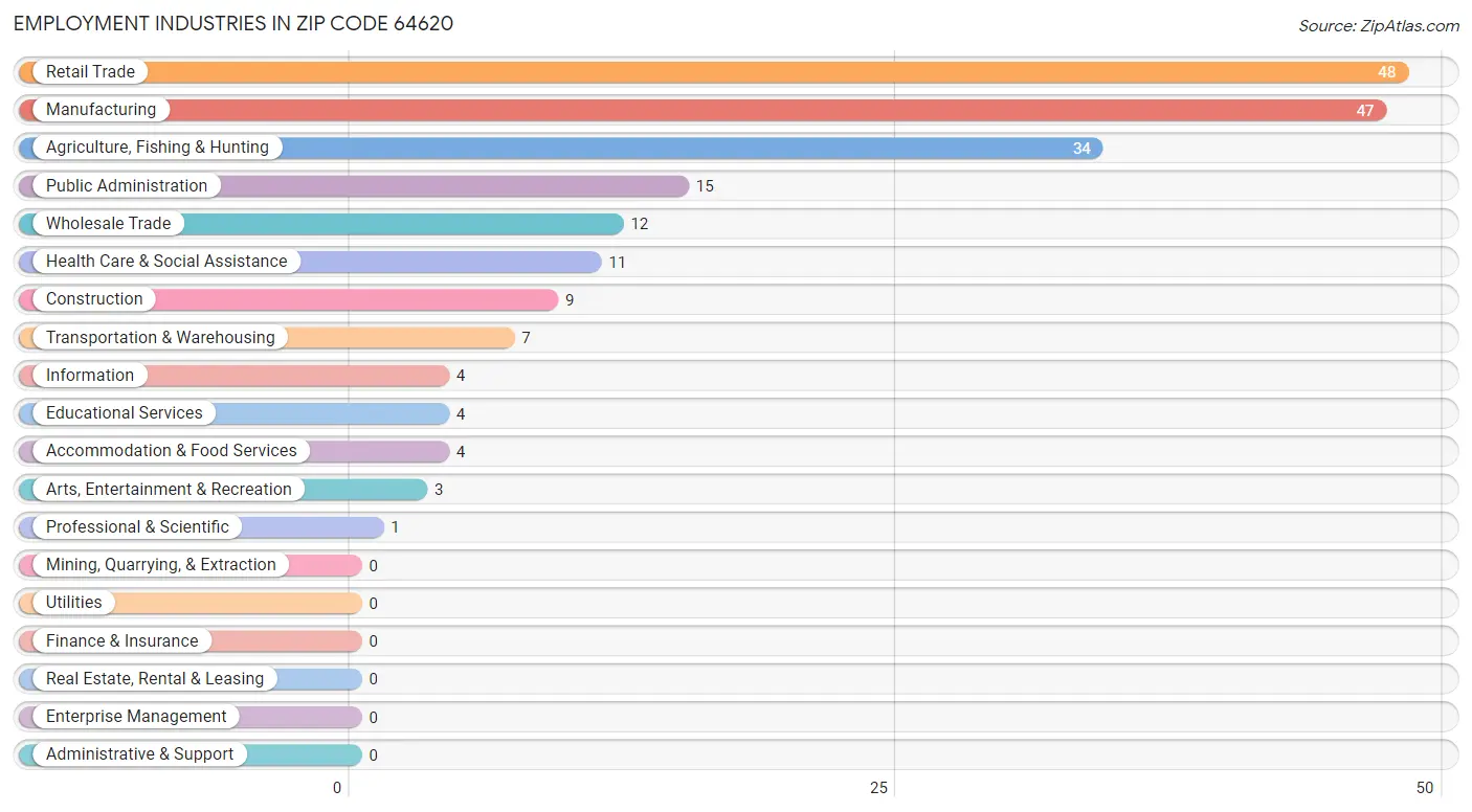 Employment Industries in Zip Code 64620